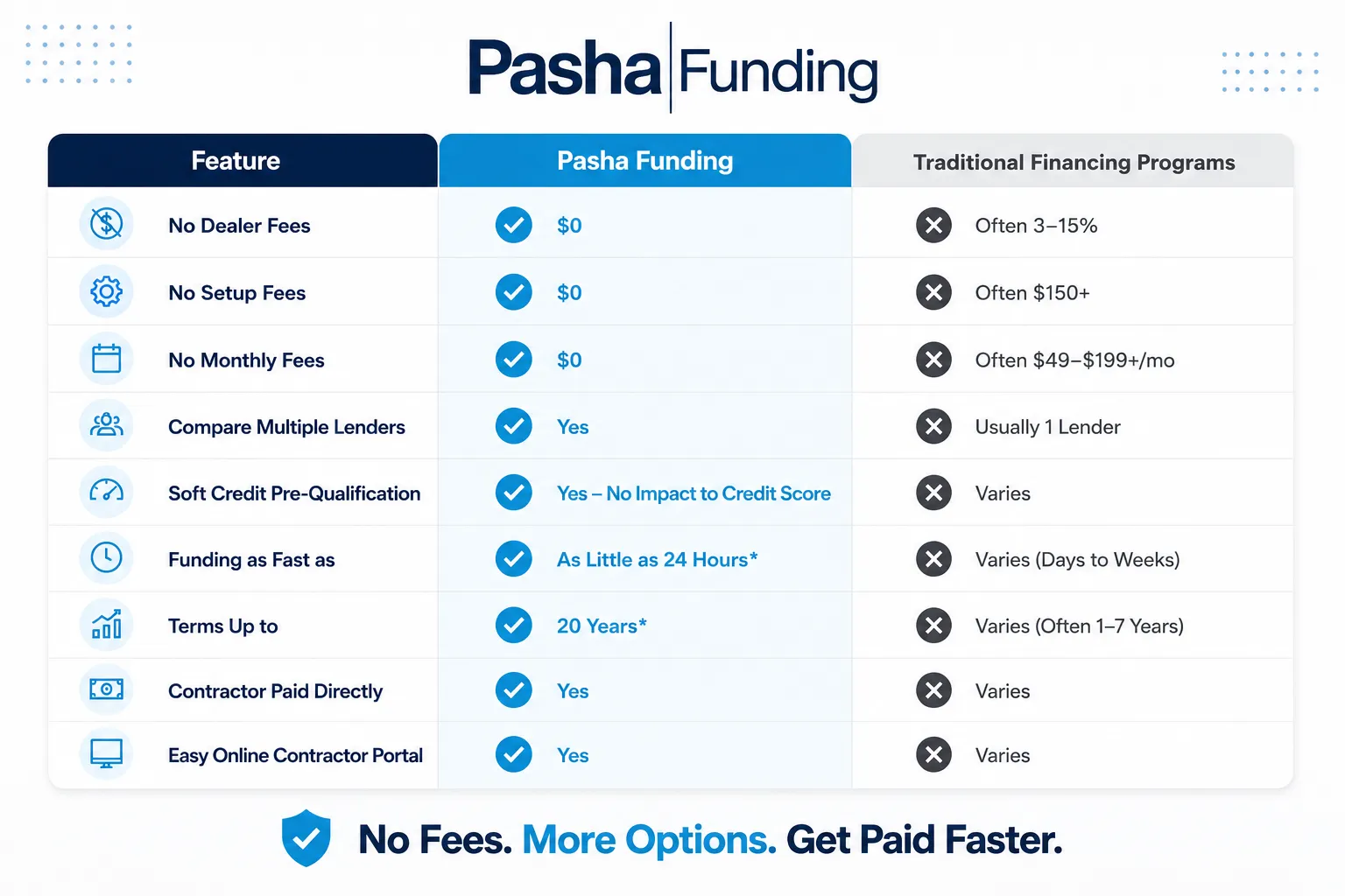 contractor finance option comparison