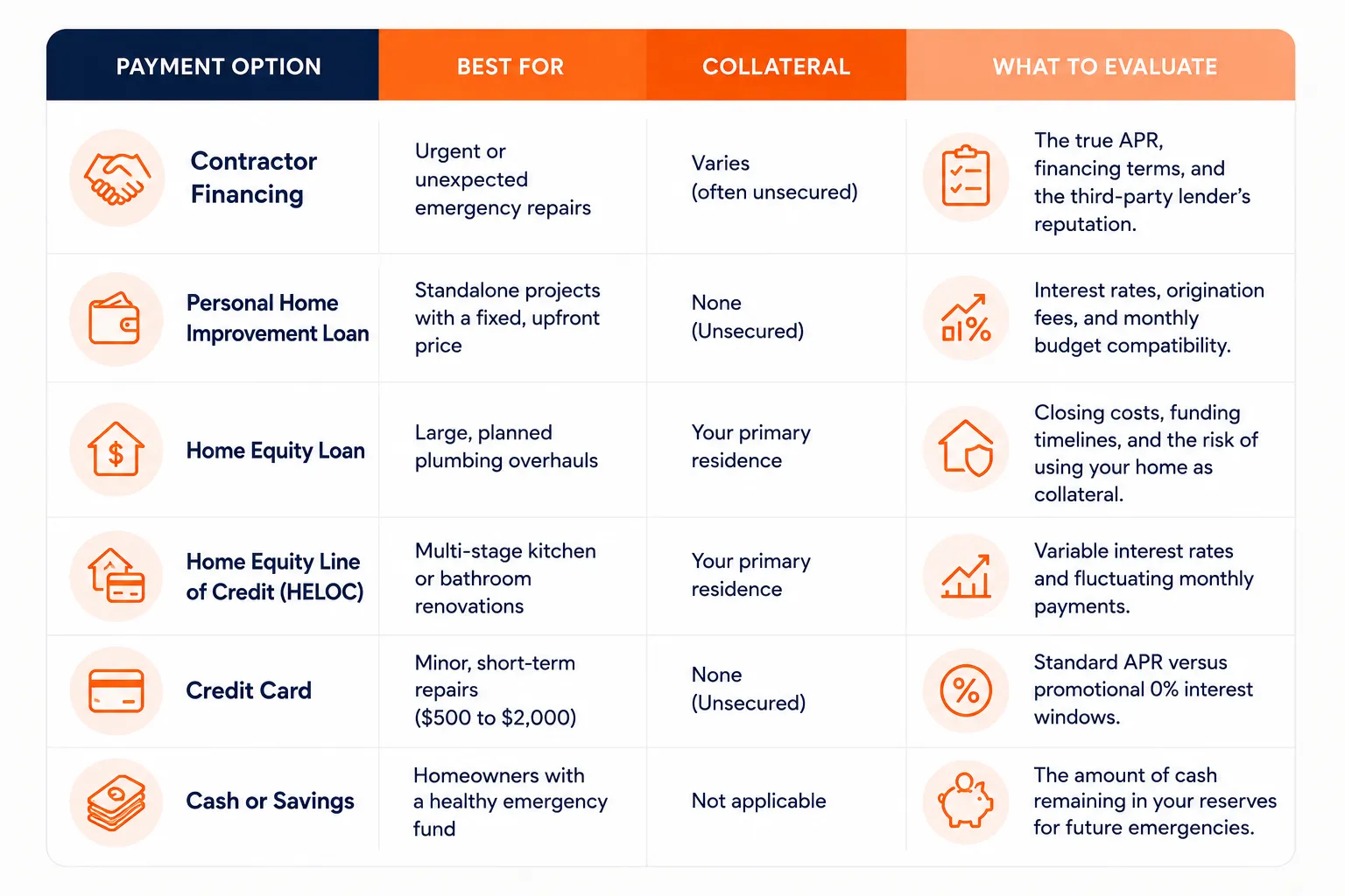 Plumbing Financing Options