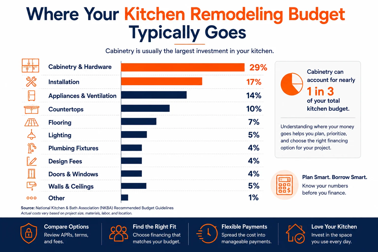 Kitchen Remodel Budgets